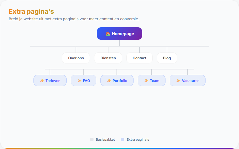 Voorbeeld Extra pagina's